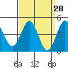 Santa Cruz tide chart for Friday, March 28, 2025