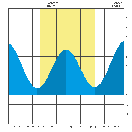 Santa Cruz tide chart for Sunday, March 2, 2025