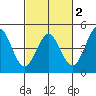 Santa Cruz tide chart for Sunday, March 2, 2025