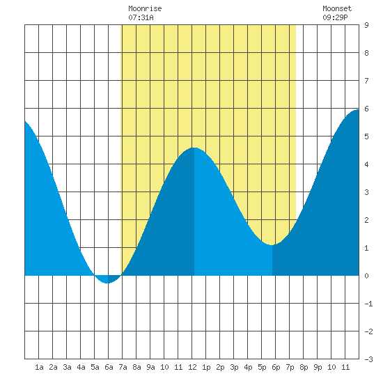 Santa Cruz tide chart for Sunday, March 30, 2025