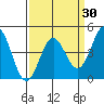 Santa Cruz tide chart for Sunday, March 30, 2025