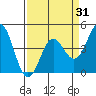 Santa Cruz tide chart for Monday, March 31, 2025