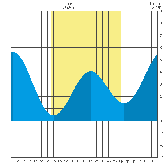 Santa Cruz tide chart for Monday, March 3, 2025