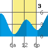 Santa Cruz tide chart for Monday, March 3, 2025