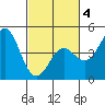 Santa Cruz tide chart for Tuesday, March 4, 2025