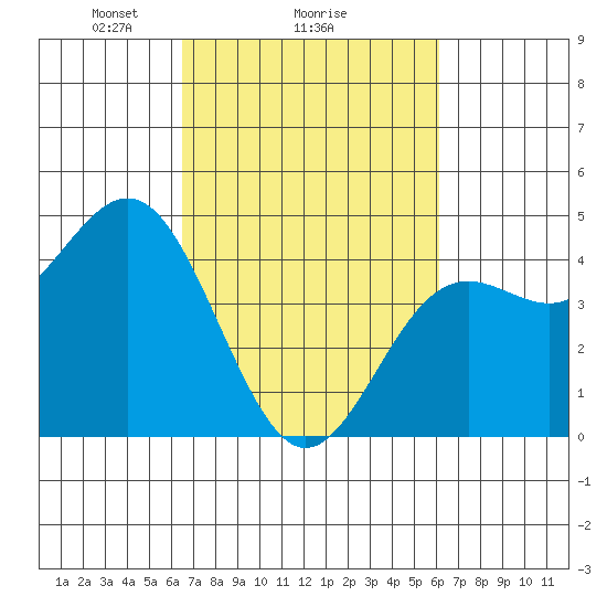 Santa Cruz tide chart for Friday, March 7, 2025