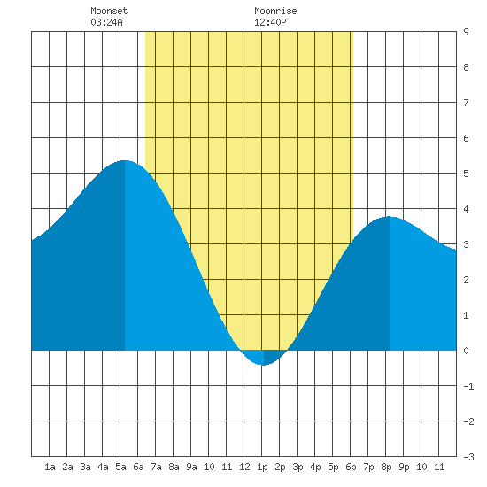 Santa Cruz tide chart for Saturday, March 8, 2025