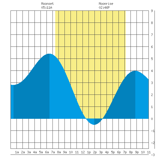 Santa Cruz tide chart for Sunday, March 9, 2025