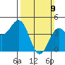 Santa Cruz tide chart for Sunday, March 9, 2025