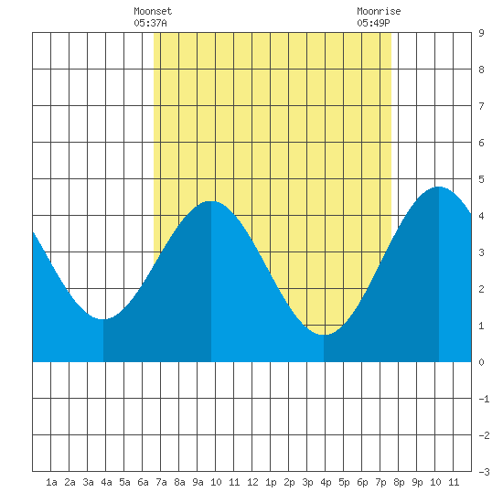 Santa Cruz tide chart for Thursday, April 10, 2025