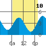Santa Cruz tide chart for Thursday, April 10, 2025