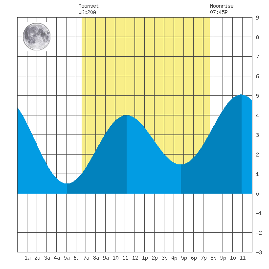 Santa Cruz tide chart for Saturday, April 12, 2025