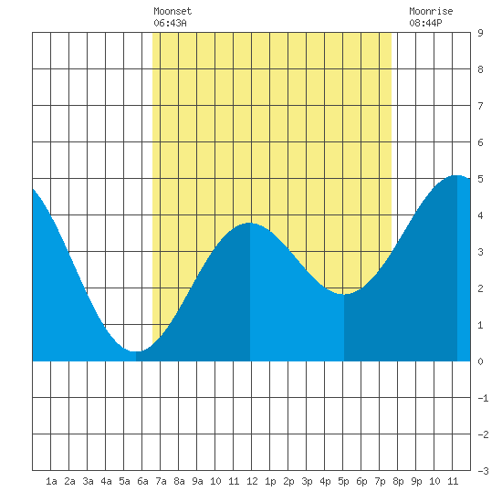 Santa Cruz tide chart for Sunday, April 13, 2025