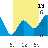 Santa Cruz tide chart for Sunday, April 13, 2025