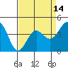 Santa Cruz tide chart for Monday, April 14, 2025
