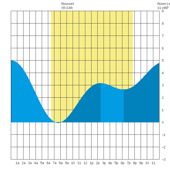 Santa Cruz tide chart for Wednesday, April 16, 2025