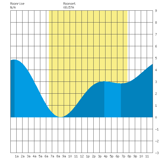 Santa Cruz tide chart for Thursday, April 17, 2025