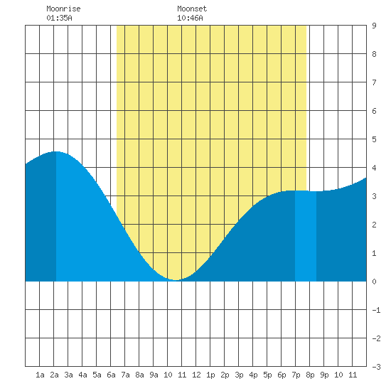 Santa Cruz tide chart for Saturday, April 19, 2025