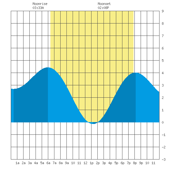Santa Cruz tide chart for Tuesday, April 22, 2025