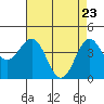 Santa Cruz tide chart for Wednesday, April 23, 2025