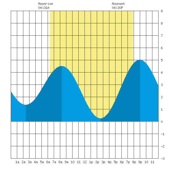 Santa Cruz tide chart for Thursday, April 24, 2025