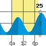 Santa Cruz tide chart for Friday, April 25, 2025
