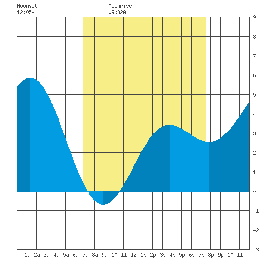 Santa Cruz tide chart for Wednesday, April 2, 2025