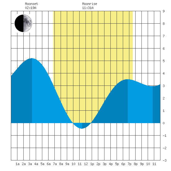 Santa Cruz tide chart for Friday, April 4, 2025