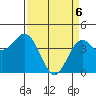 Santa Cruz tide chart for Sunday, April 6, 2025
