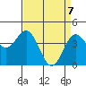 Santa Cruz tide chart for Monday, April 7, 2025