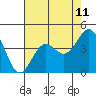 Santa Cruz tide chart for Sunday, May 11, 2025