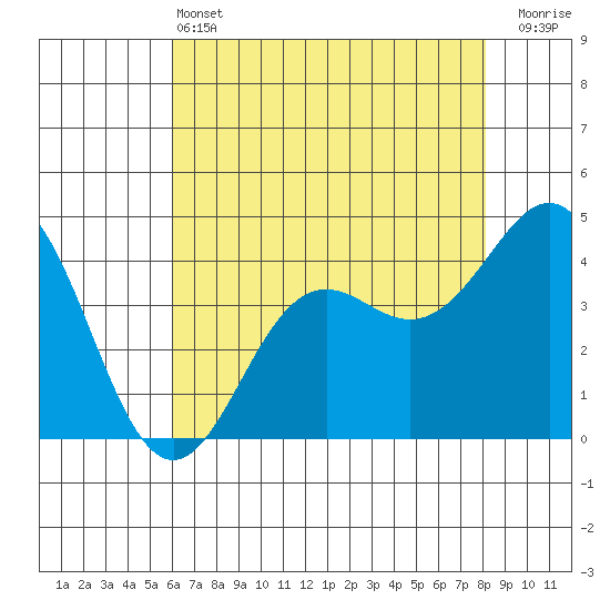 Santa Cruz tide chart for Tuesday, May 13, 2025
