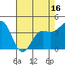 Santa Cruz tide chart for Friday, May 16, 2025