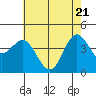 Santa Cruz tide chart for Wednesday, May 21, 2025