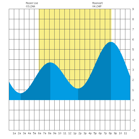 Santa Cruz tide chart for Friday, May 23, 2025