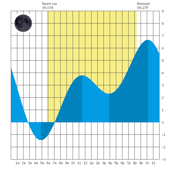 Santa Cruz tide chart for Monday, May 26, 2025