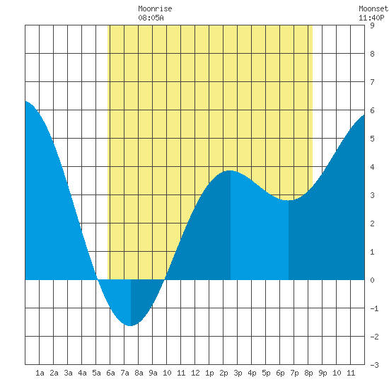 Santa Cruz tide chart for Thursday, May 29, 2025