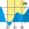 Santa Cruz tide chart for Thursday, May 29, 2025