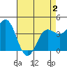 Santa Cruz tide chart for Friday, May 2, 2025