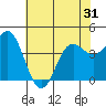 Santa Cruz tide chart for Saturday, May 31, 2025