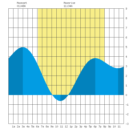 Santa Cruz tide chart for Saturday, May 3, 2025