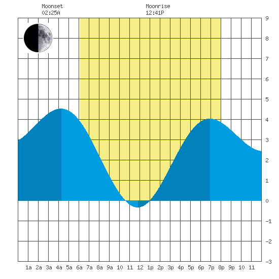 Santa Cruz tide chart for Sunday, May 4, 2025