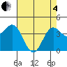 Santa Cruz tide chart for Sunday, May 4, 2025
