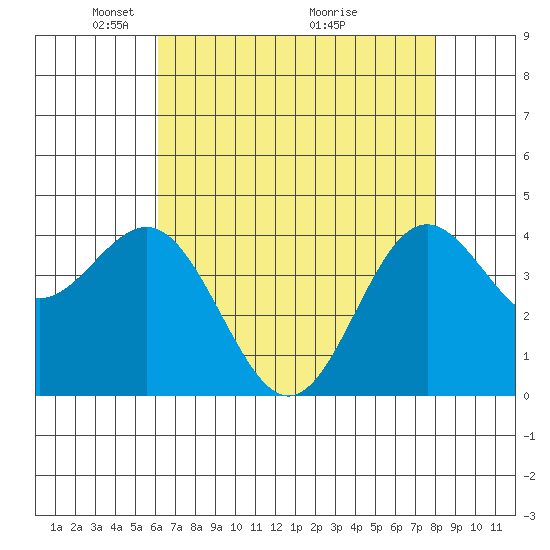 Santa Cruz tide chart for Monday, May 5, 2025