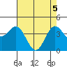 Santa Cruz tide chart for Monday, May 5, 2025