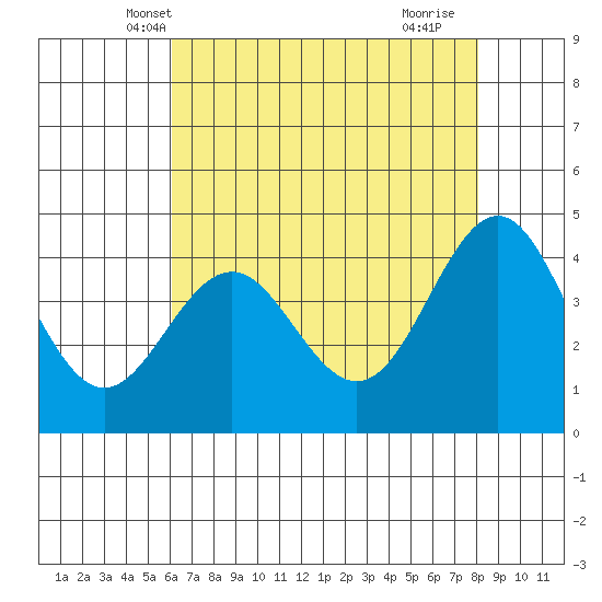 Santa Cruz tide chart for Thursday, May 8, 2025