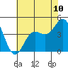 Santa Cruz tide chart for Tuesday, June 10, 2025
