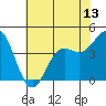 Santa Cruz tide chart for Friday, June 13, 2025