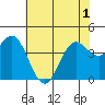 Santa Cruz tide chart for Sunday, June 1, 2025