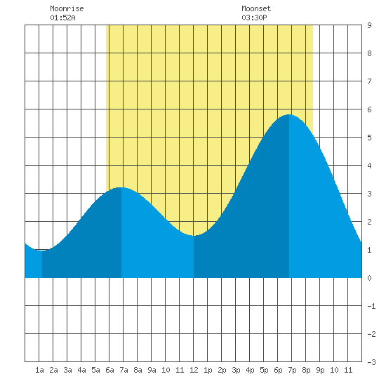Santa Cruz tide chart for Friday, June 20, 2025